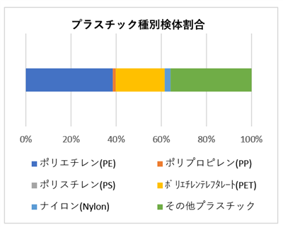 砂取橋　種類別割合