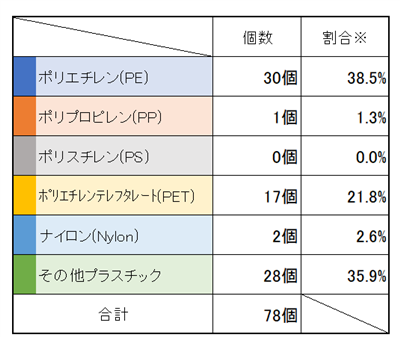 砂取橋　種類別割合テーブル