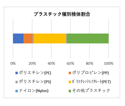 秋津橋　種類別割合