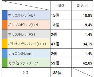 秋津橋　種類別割合テーブル