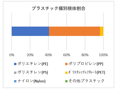 R4秋津橋　種類別割合