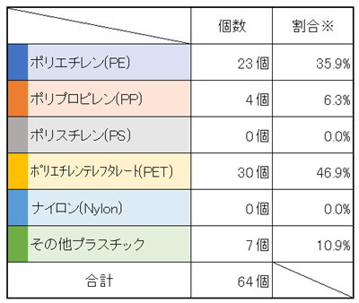 R4砂取橋　種類別割合テーブル