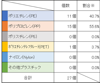 R4秋津橋　種類別割合テーブル