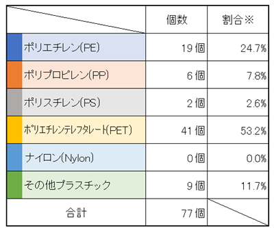 R5砂取橋　種類別割合テーブル