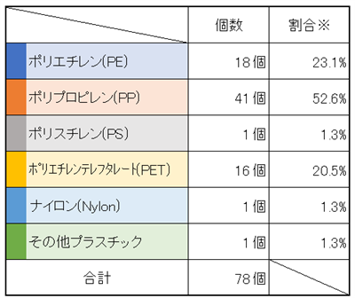 R5秋津橋　種類別割合テーブル