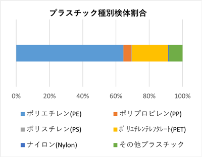 R7砂取橋　種類別割合