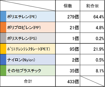 R7砂取橋　種類別割合テーブル