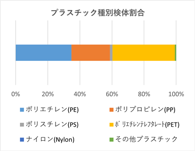 R7秋津橋　種類別割合