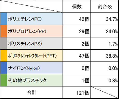 R7秋津橋　種類別割合テーブル