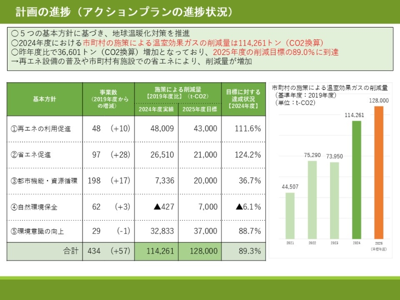 アクションプランの進捗状況