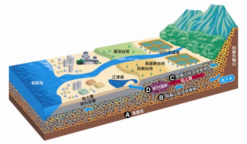 地下水の流れ 地下水の流れ