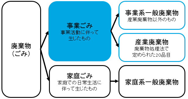 事業ごみ分類の図 事業ごみ分類の図