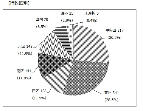 行政区別