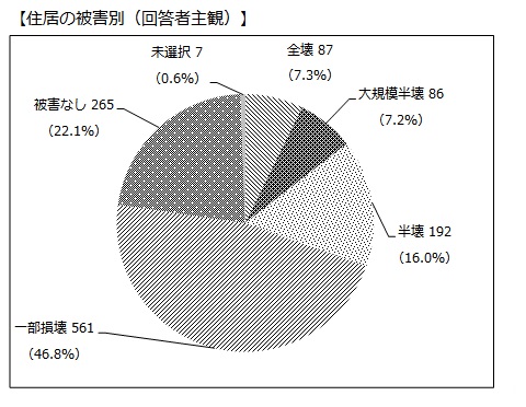 住居の被害別