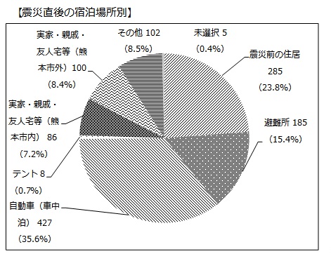 震災直後の宿泊場所別