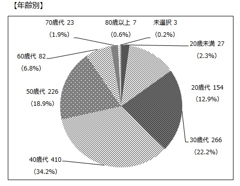 年齢別