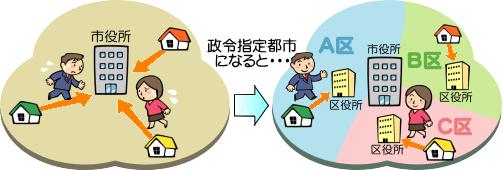 行政区編成と区役所の位置