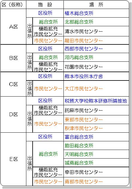 各区の区役所・出張所