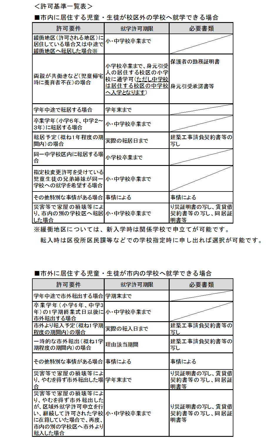 許可基準一覧 許可基準一覧