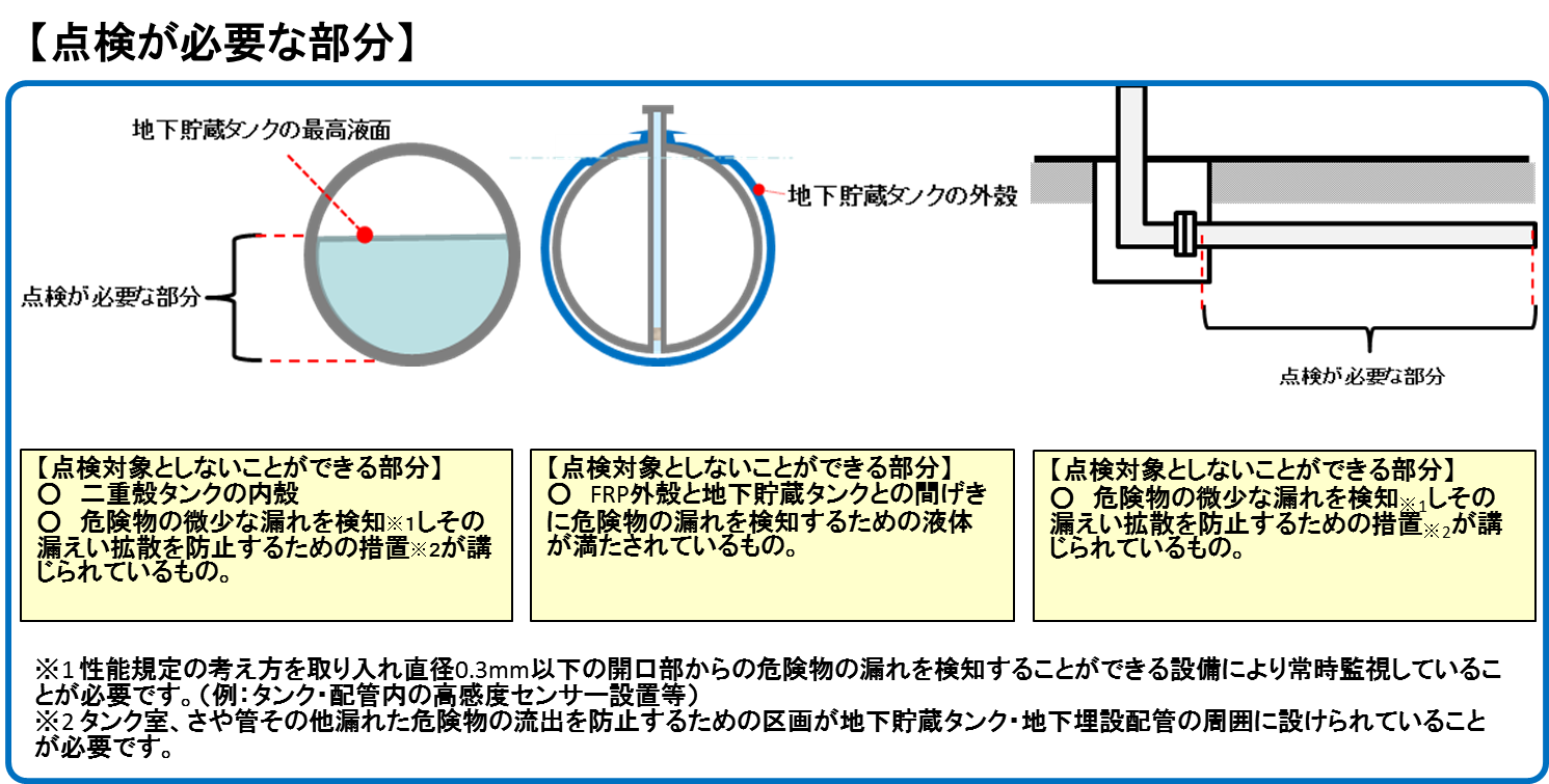 漏れ点検箇所 漏れ点検箇所