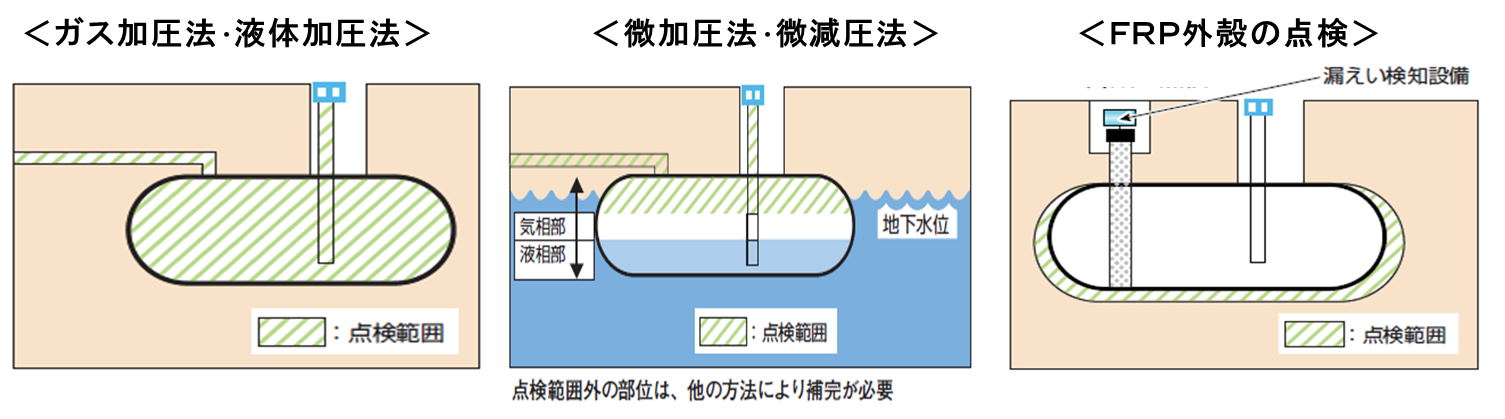 点検方法の種類 点検方法の種類