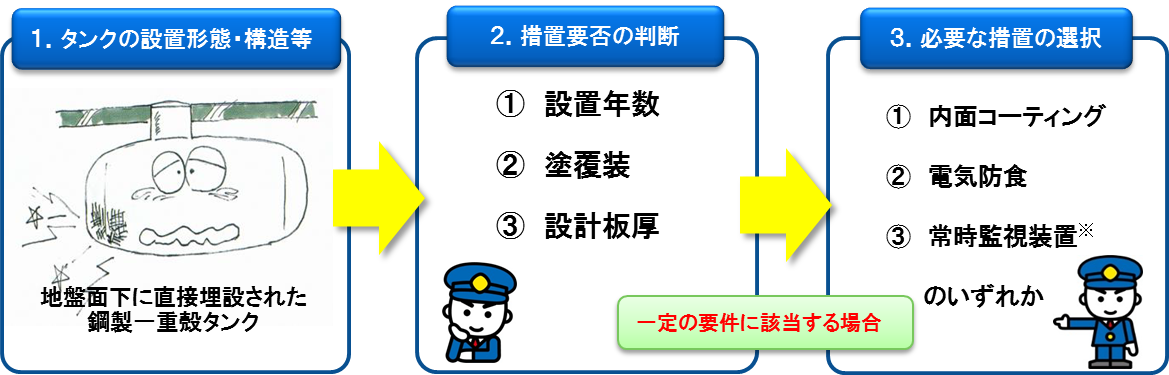 対象要件