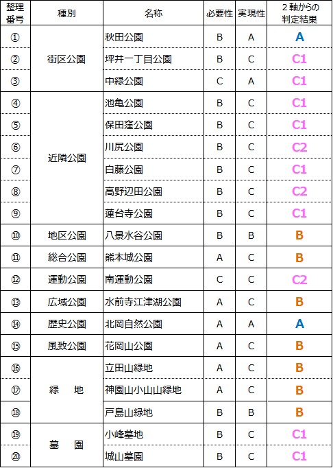 見直し検討対象公園の判定結果 見直し検討対象公園の判定結果
