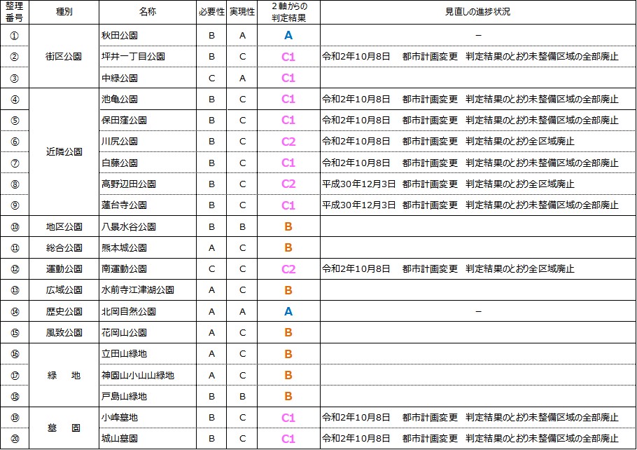 見直しの進捗状況 見直しの進捗状況