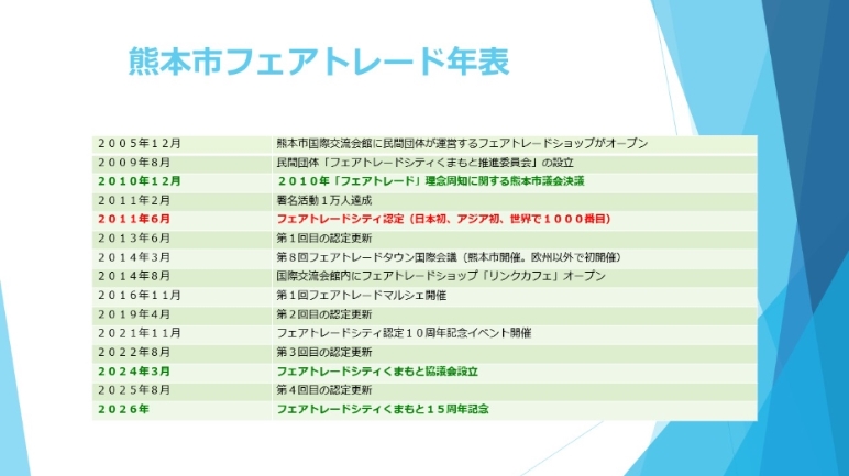 熊本市フェアトレード年表
