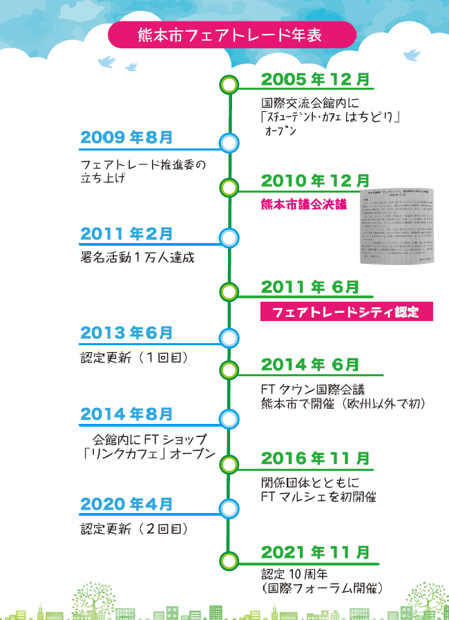 熊本市フェアトレード年表