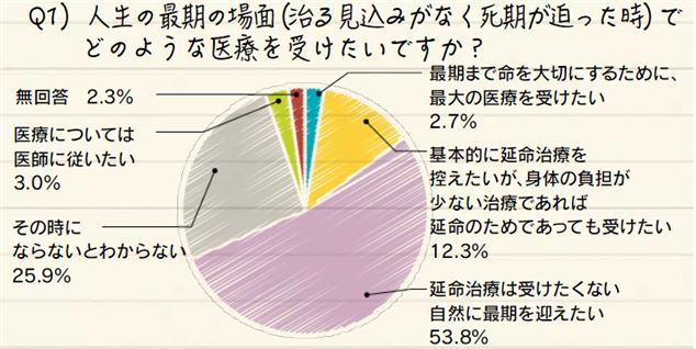 アンケート1 アンケート1