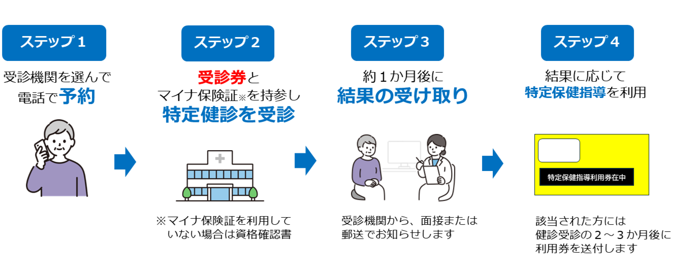 受診のながれ