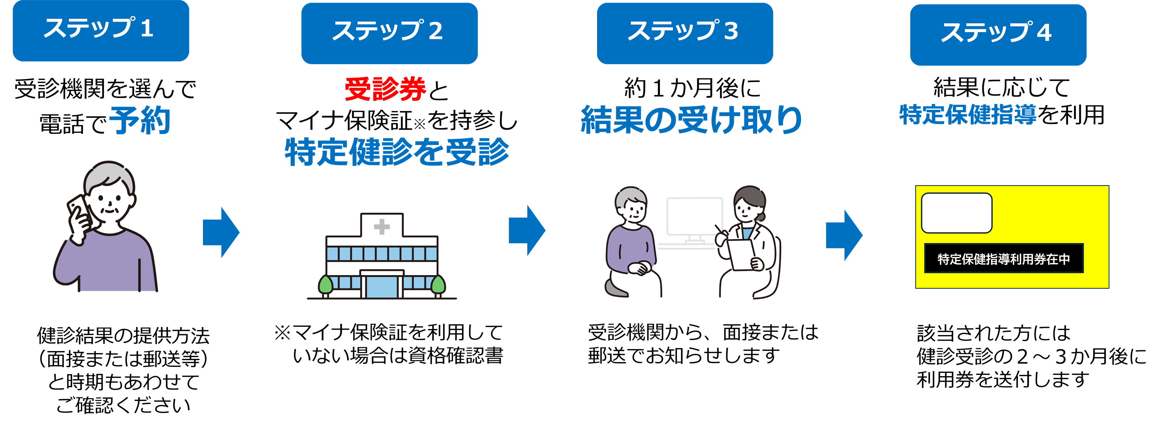 特定健診のながれ