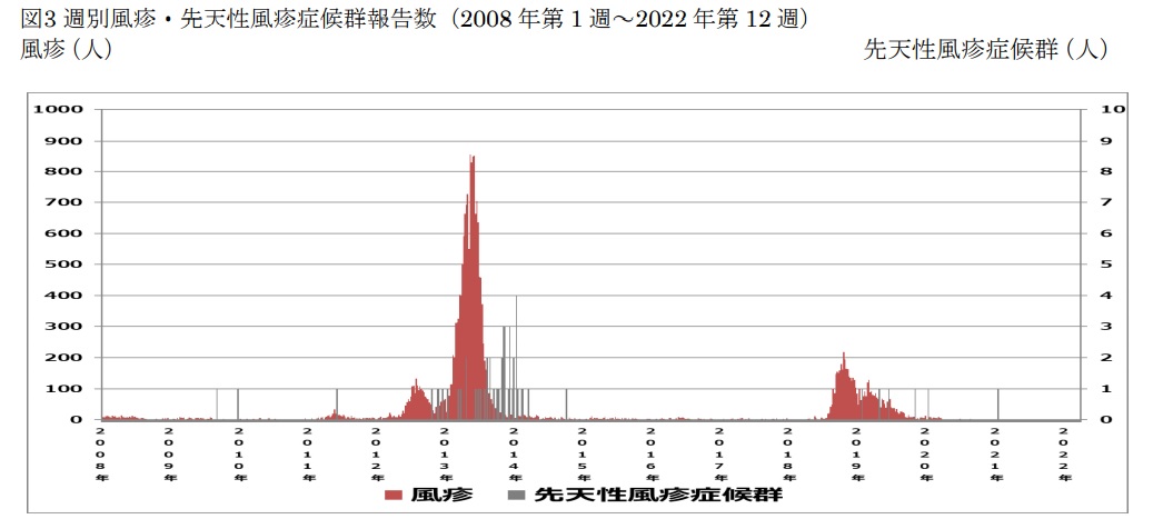 風疹・先天性風疹症候群報告数（2008年第1週～2022年第12週）国立感染症研究所
