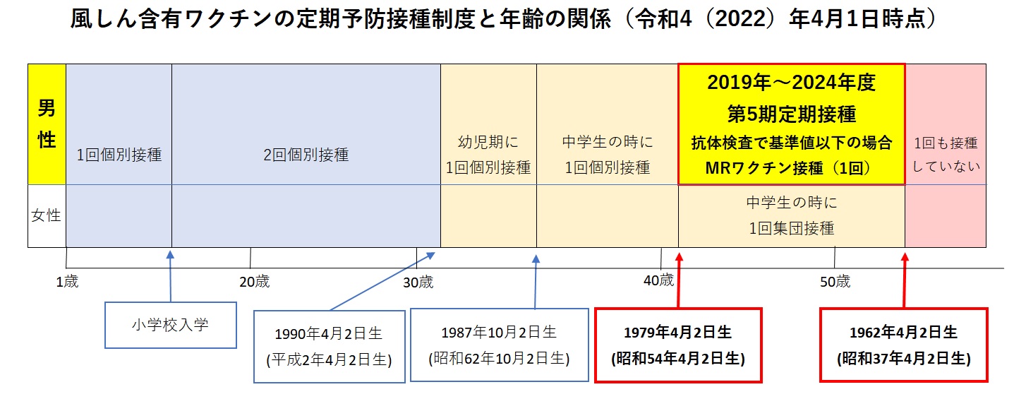 風疹含有ワクチンの定期予防接種制度と年齢の関係【令和4年(2022)年4月1日時点】 風疹含有ワクチンの定期予防接種制度と年齢の関係【令和4年(2022)年4月1日時点】
