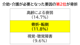 介助・介護になった主な要因 介助・介護になった主な要因