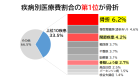 医療費 医療費