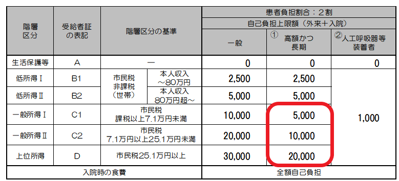 上限額表