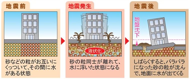 液状化現象