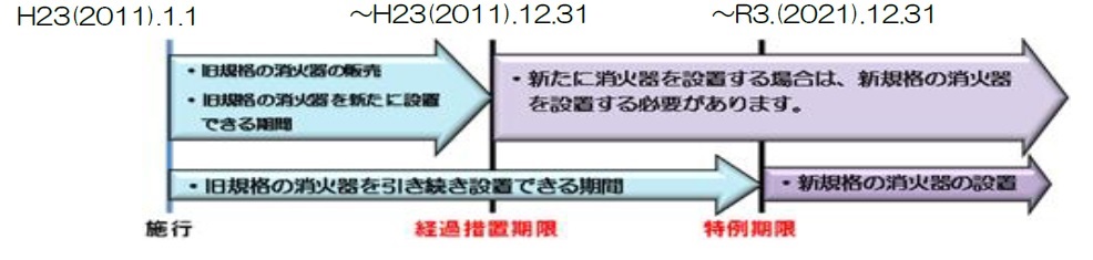 経過措置