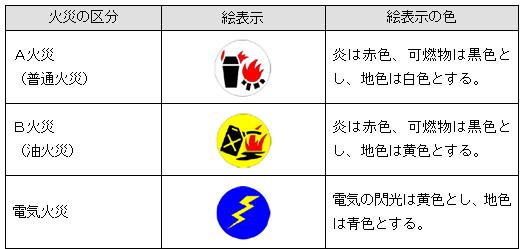 消火器の表示内容例