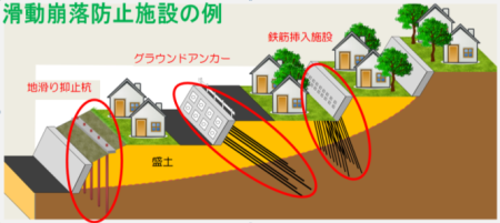 滑動崩落防止施設の例図