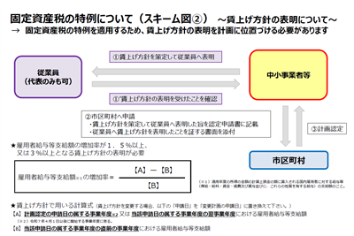 固定資産税の特例について（スキーム図(2)））