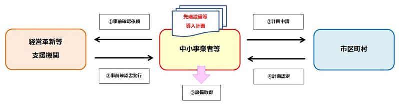 先端設備等導入計画の認定フロー