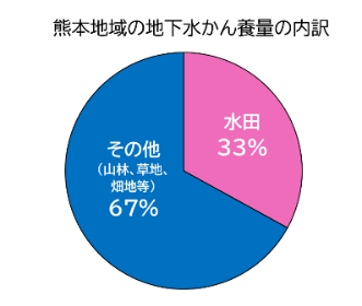 熊本地域の地下水かん養量の内訳