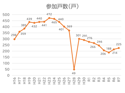 実績（～R7参加戸数）