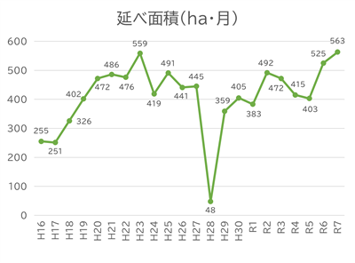 実績（～R7延べ面積）