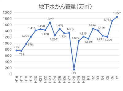 実績（～R7かん養量）