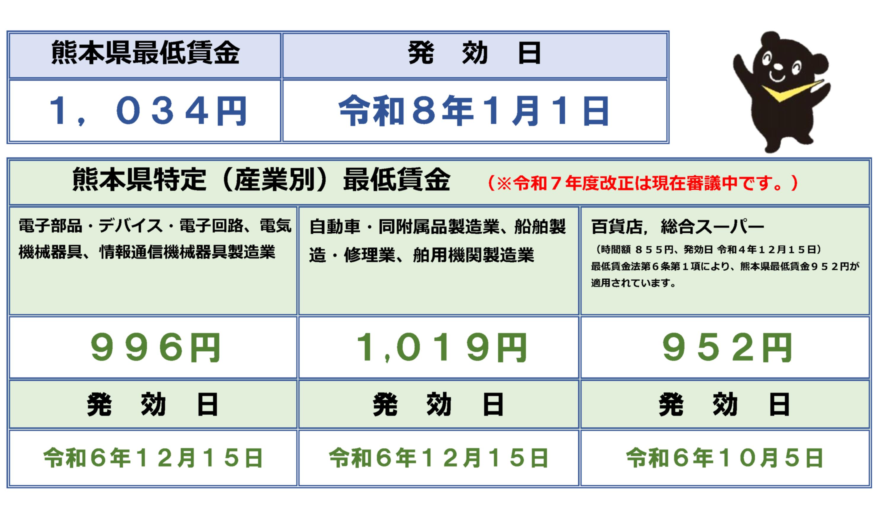 熊本県最低賃金