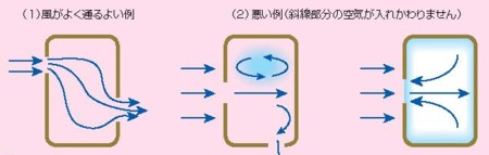 換気 換気